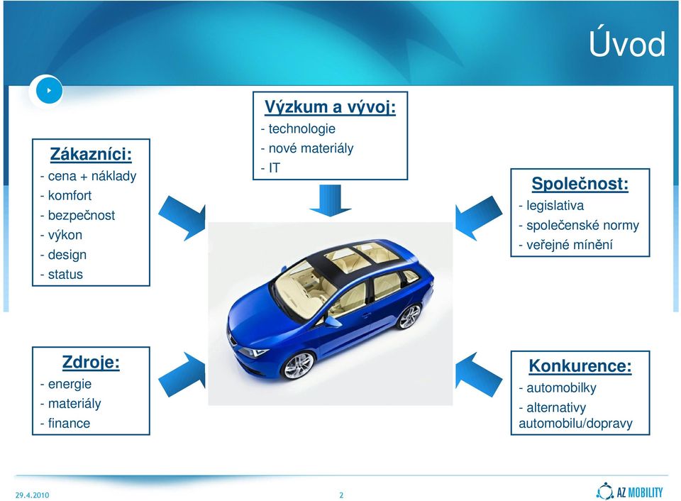 legislativa - společenské normy - veřejné mínění Zdroje: - energie -