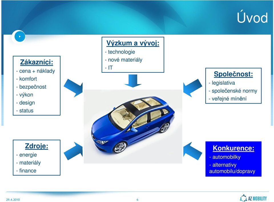 legislativa - společenské normy - veřejné mínění Zdroje: - energie -