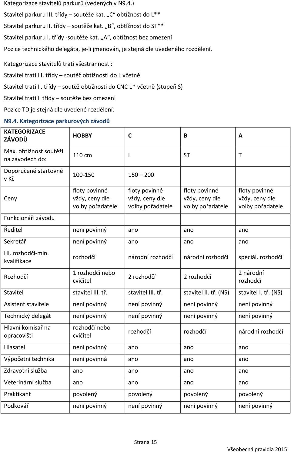 třídy soutěž obtížnosti do L včetně Stavitel trati II. třídy soutěž obtížnosti do CNC 1* včetně (stupeň S) Stavitel trati I. třídy soutěže bez omezení Pozice TD je stejná dle uvedené rozdělení. N9.4.