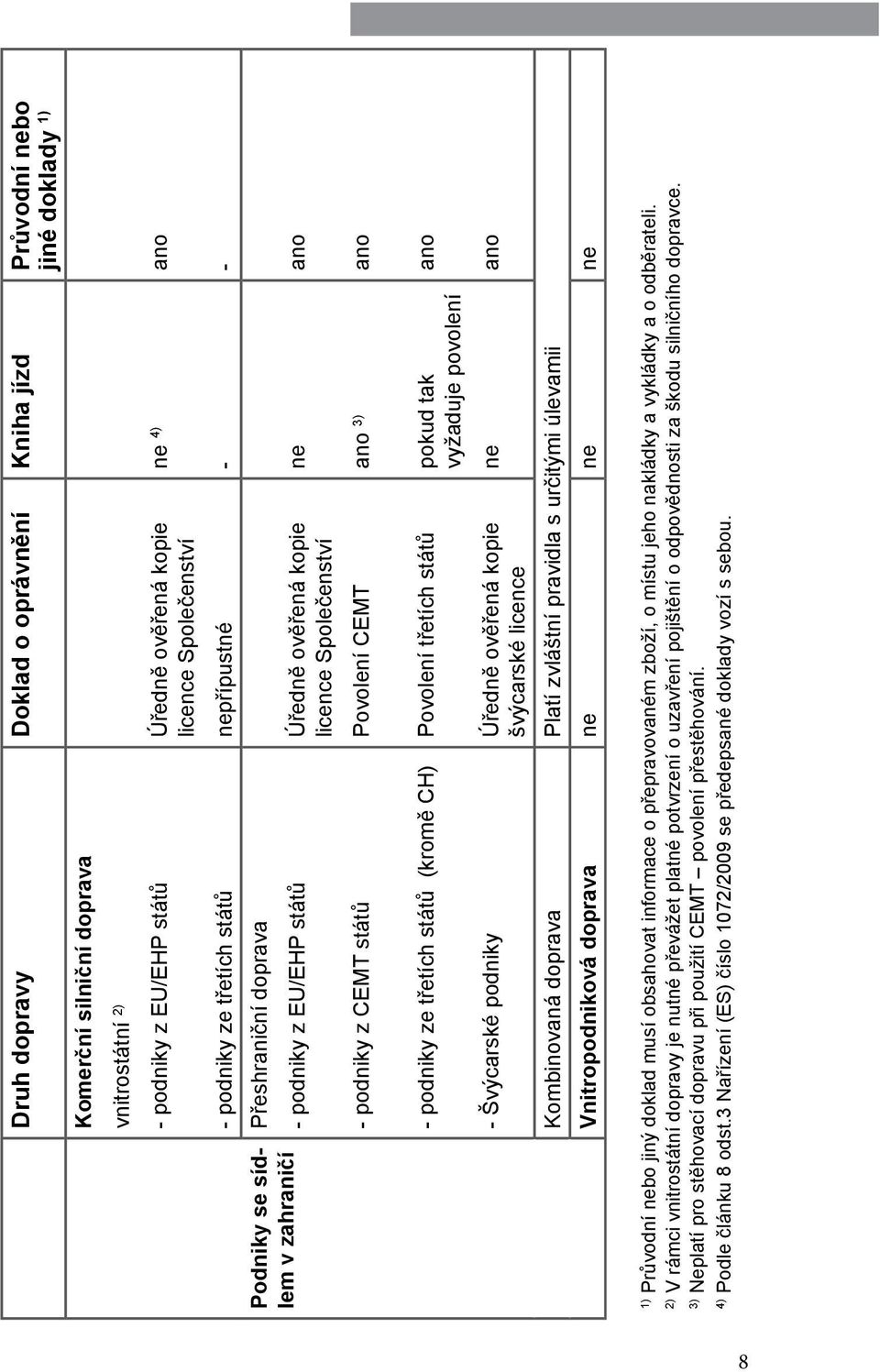 ano - ano ano - podniky ze třetích států (kromě CH) - Švýcarské podniky Povolení třetích států Úředně ověřená kopie švýcarské licence pokud tak vyžaduje povolení Kombinovaná doprava Platí zvláštní