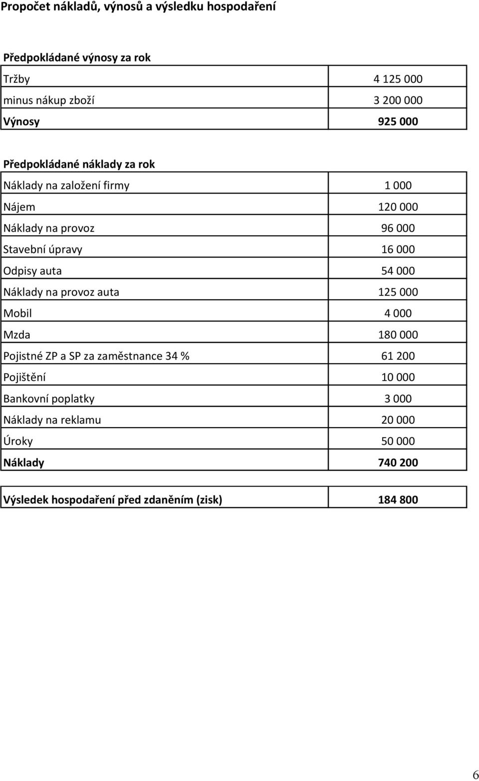 Odpisy auta 54 000 Náklady na provoz auta 125 000 Mobil 4 000 Mzda 180 000 Pojistné ZP a SP za zaměstnance 34 % 61 200 Pojištění