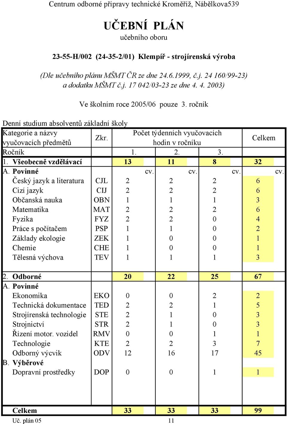 cv. cv. cv. Matematika MAT 2 2 2 6 Fyzika FYZ 2 2 0 4 Práce s počítačem PSP 1 1 0 2 Základy ekologie ZEK 1 0 0 1 Chemie CHE 1 0 0 1 2.