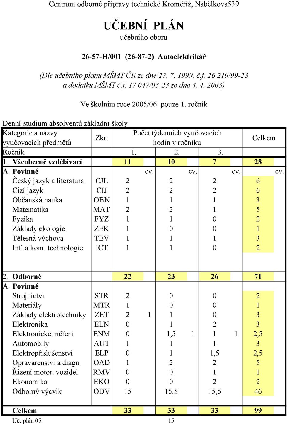Odborné 22 23 26 71 Strojnictví STR 2 0 0 2 Materiály MTR 1 0 0 1 Základy elektrotechniky ZET 2 1 1 0 3 Elektronika ELN 0 1 2 3 Elektronické měření ENM 0 1,5 1 1 1 2,5 Automobily AUT