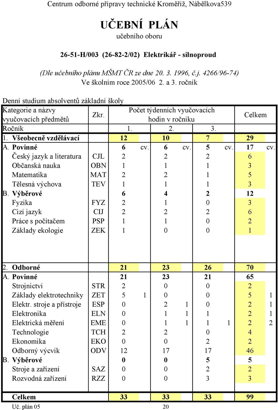 Odborné 21 23 26 70 21 23 21 65 Strojnictví STR 2 0 0 2 Základy elektrotechniky ZET 5 1 0 0 5 1 Elektr.