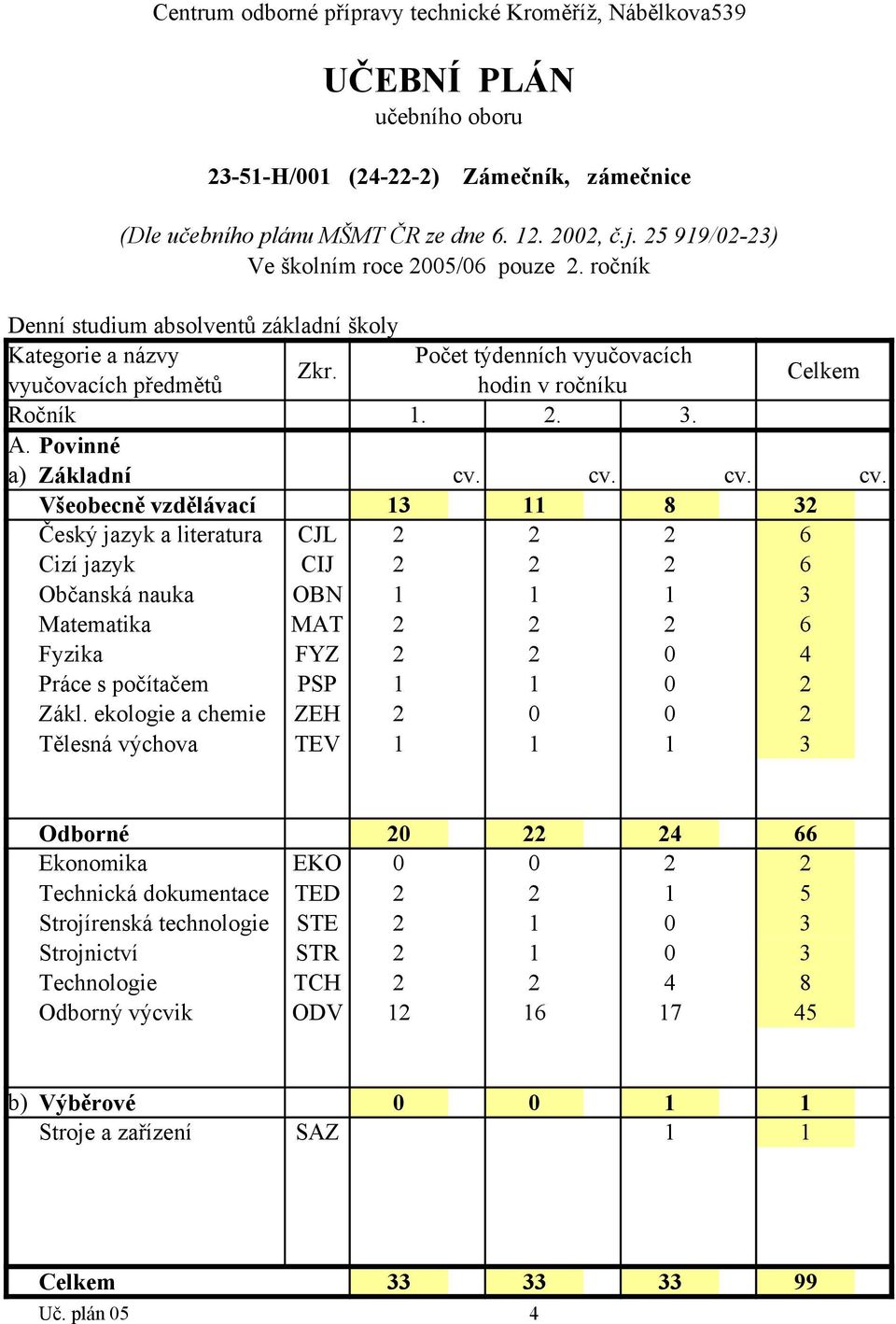 ekologie a chemie ZEH 2 0 0 2 Odborné 20 22 24 66 Ekonomika EKO 0 0 2 2 Technická dokumentace TED 2 2 1 5 Strojírenská technologie STE 2 1 0 3