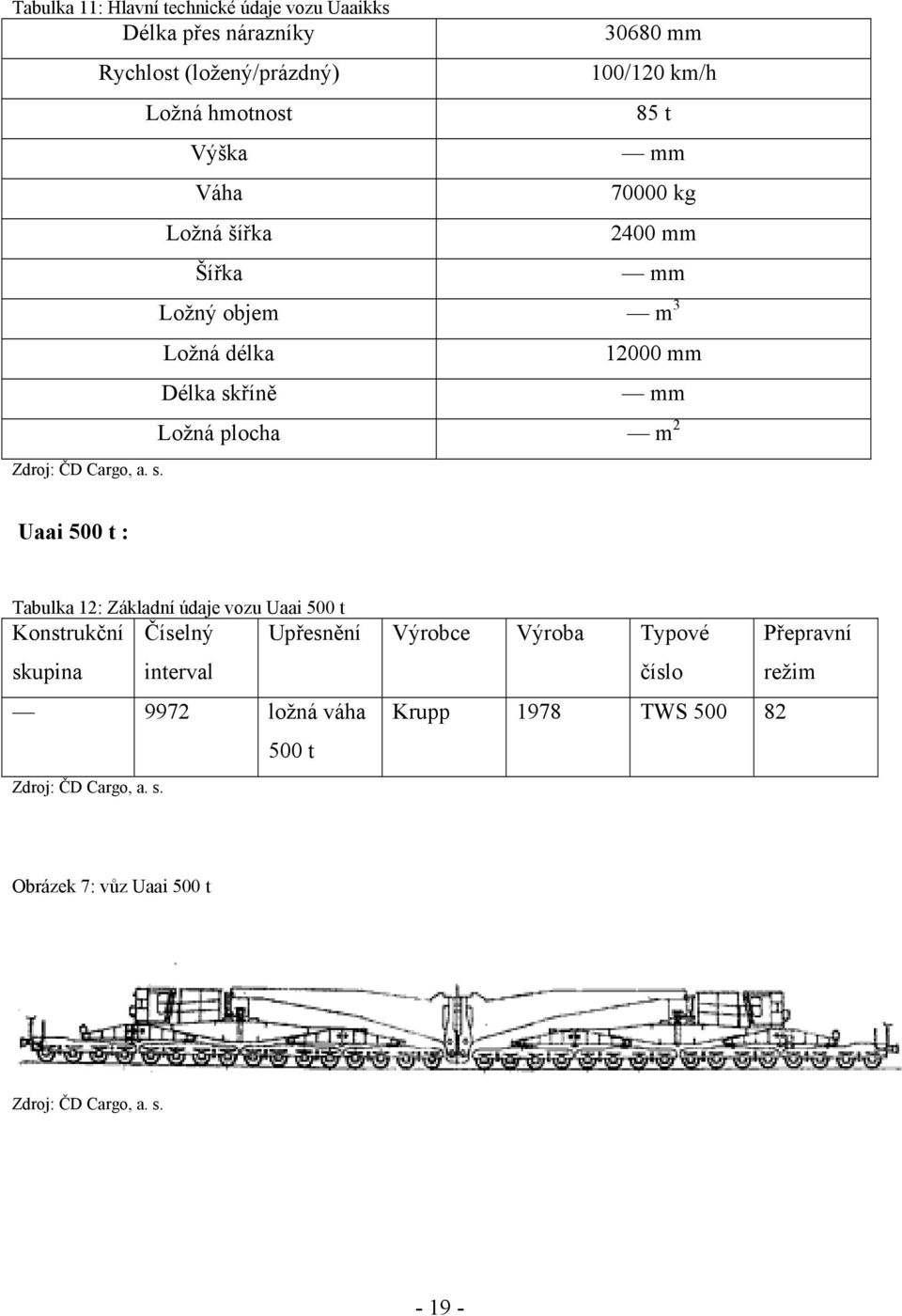 Ložná délka Délka skříně 12000 mm mm Ložná plocha m 2 Uaai 500 t : Tabulka 12: Základní údaje vozu Uaai 500 t Konstrukční skupina Číselný