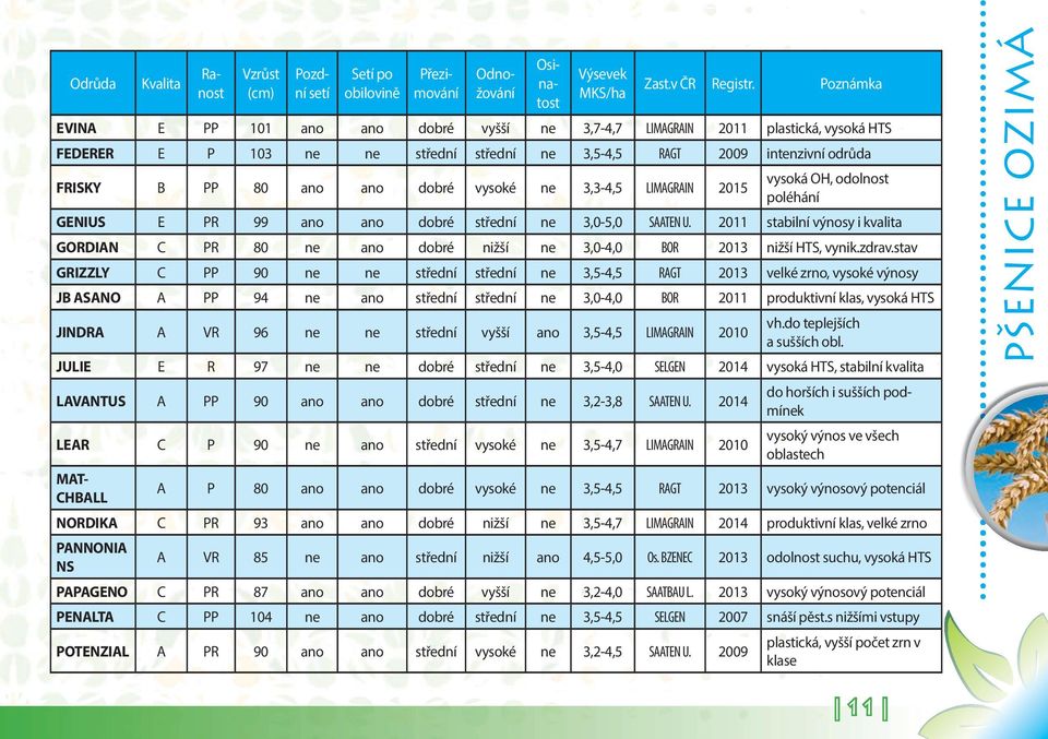 2011 stabilní výnosy i kvalita GORDIAN C PR 80 ne ano dobré nižší ne 3,0-4,0 BOR 2013 nižší HTS, vynik.zdrav.