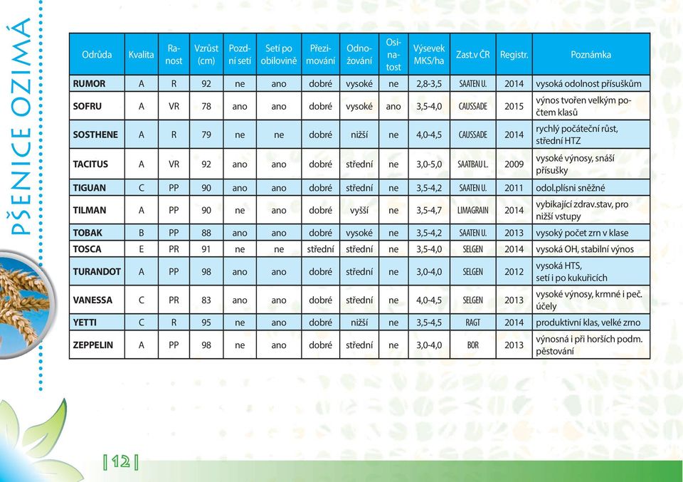 SAATBAU L. 2009 výnos tvořen velkým počtem klasů rychlý počáteční růst, střední HTZ vysoké výnosy, snáší přísušky TIGUAN C PP 90 ano ano dobré střední ne 3,5-4,2 SAATEN U. 2011 odol.