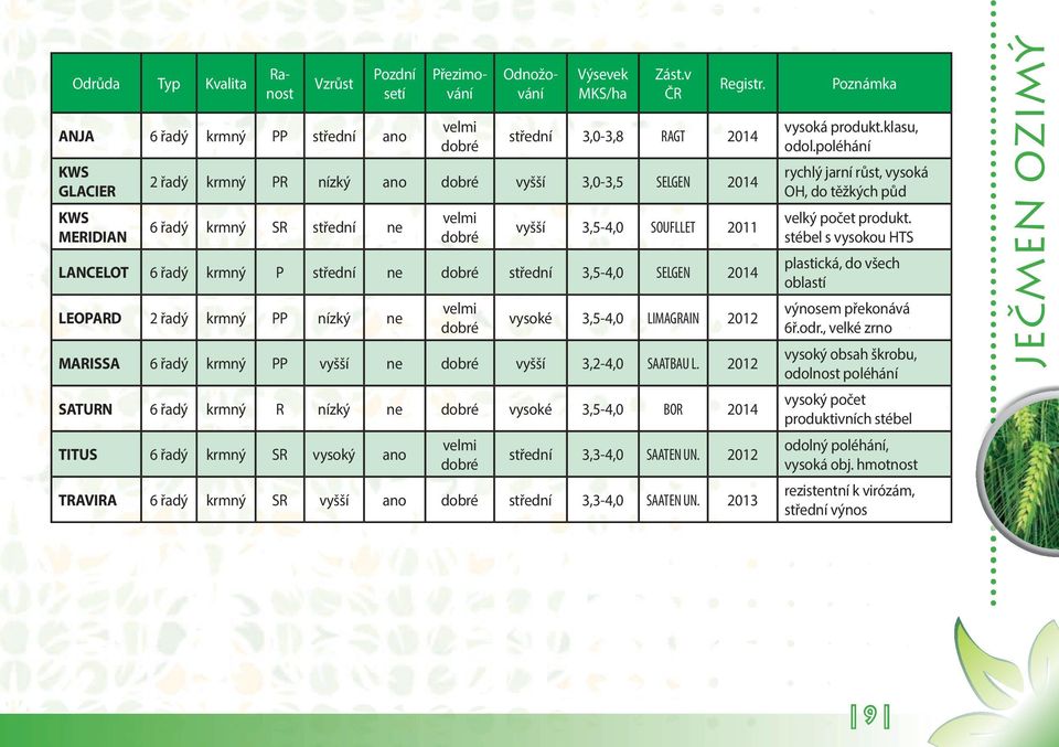 3,5-4,0 SELGEN 2014 LEOPARD 2 řadý krmný PP nízký ne velmi dobré vysoké 3,5-4,0 LIMAGRAIN 2012 MARISSA 6 řadý krmný PP vyšší ne dobré vyšší 3,2-4,0 SAATBAU L.