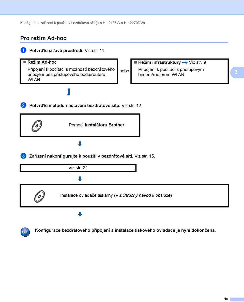 9 Připojení k počítači s možností bezdrátového připojení bez přístupového bodu/routeru WLAN nebo Připojení k počítači s přístupovým bodem/routerem WLAN 3 b
