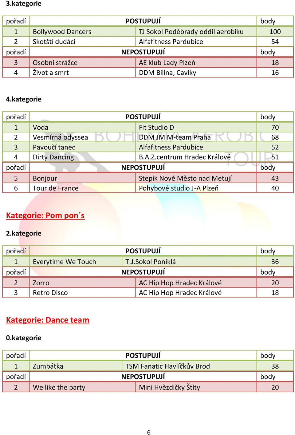 centrum Hradec Králové 51 5 Bonjour Stepík Nové Město nad Metují 43 6 Tour de France Pohybové studio J-
