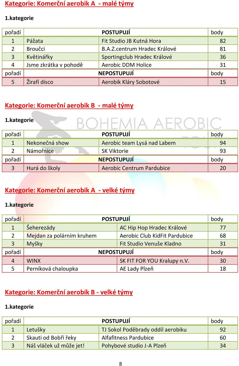 1 Nekonečná show Aerobic team Lysá nad Labem 94 2 Námořnice SK Viktorie 93 3 Hurá do školy Aerobic Centrum Pardubice 20 Kategorie: Komerční aerobik A - velké týmy 1 Šeherezády AC Hip Hop Hradec