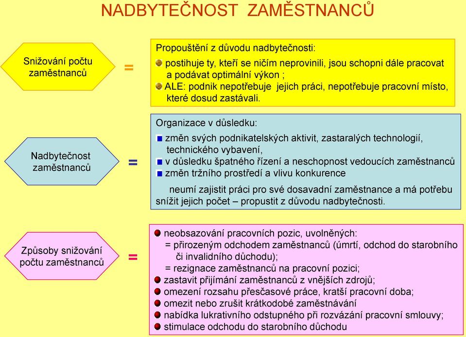 Nadbytečnost zaměstnanců = Organizace v důsledku: změn svých podnikatelských aktivit, zastaralých technologií, technického vybavení, v důsledku špatného řízení a neschopnost vedoucích zaměstnanců