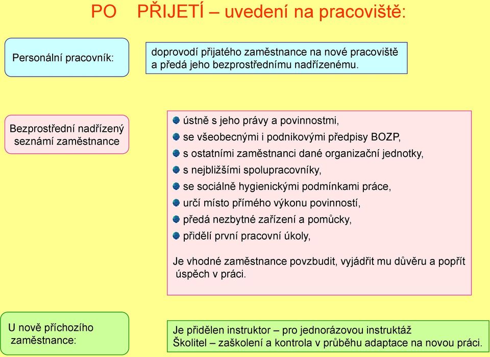 nejbliţšími spolupracovníky, se sociálně hygienickými podmínkami práce, určí místo přímého výkonu povinností, předá nezbytné zařízení a pomůcky, přidělí první pracovní úkoly, Je