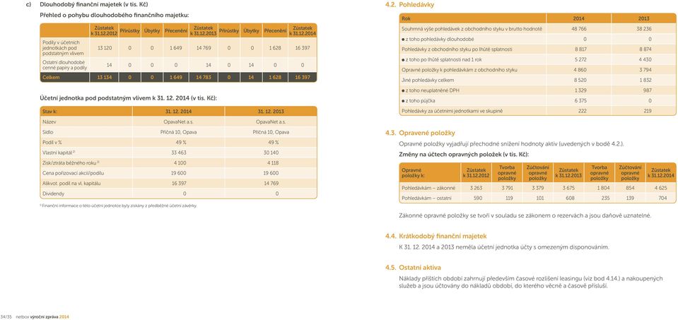 12. 2014 (v tis. Kč): Stav k: 31. 12. 2014 31. 12. 2013 4.2. Pohledávky Rok 2014 2013 Souhrnná výše pohledávek z obchodního styku v brutto hodnotě 48 766 38 236 z toho pohledávky dlouhodobé 0 0