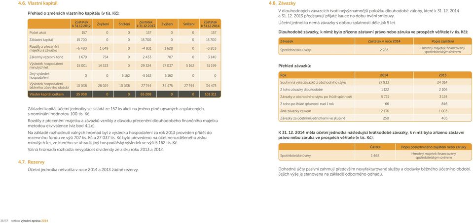 480 1 649 0-4 831 1 628 0-3 203 Zákonný rezervní fond 1 679 754 0 2 433 707 0 3 140 Výsledek hospodaření minulých let Jiný výsledek hospodaření Výsledek hospodaření běžného účetního období 15 001 14