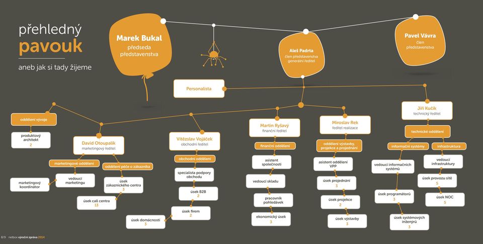 oddělení výstavby, projekce a projednání informační systémy technické oddělení infrastruktura marketingový koordinátor marketingové oddělení vedoucí marketingu úsek call centra 13 oddělení péče o