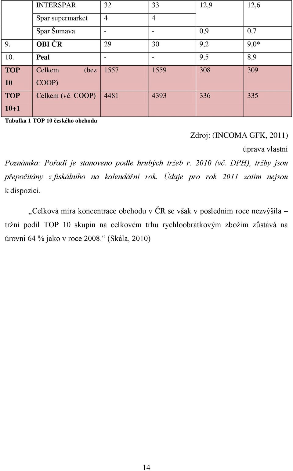 COOP) 4481 4393 336 335 Tabulka 1 TOP 10 českého obchodu Zdroj: (INCOMA GFK, 2011) úprava vlastní Poznámka: Pořadí je stanoveno podle hrubých tržeb r. 2010 (vč.