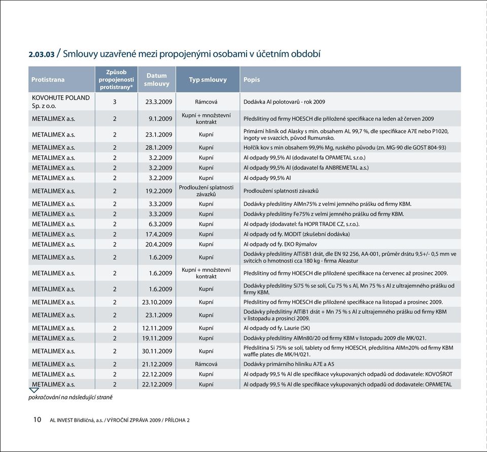 obsahem AL 99,7 %, dle specifikace A7E nebo P1020, ingoty ve svazcích, původ Rumunsko. METALIMEX a.s. 2 28.1.2009 Kupní Hořčík kov s min obsahem 99,9% Mg, ruského původu (zn.