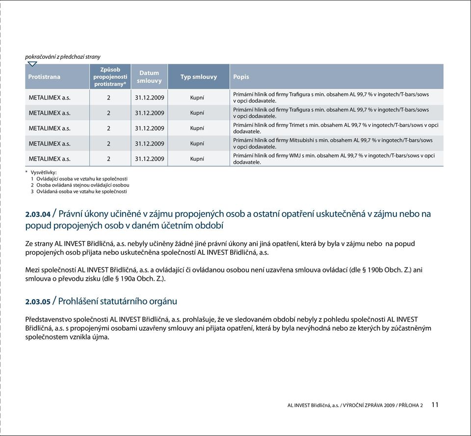 2009 Kupní * Vysvětlivky: 1 Ovládající osoba ve vztahu ke společnosti 2 Osoba ovládaná stejnou ovládající osobou 3 Ovládaná osoba ve vztahu ke společnosti Popis Primární hliník od firmy Trafigura s