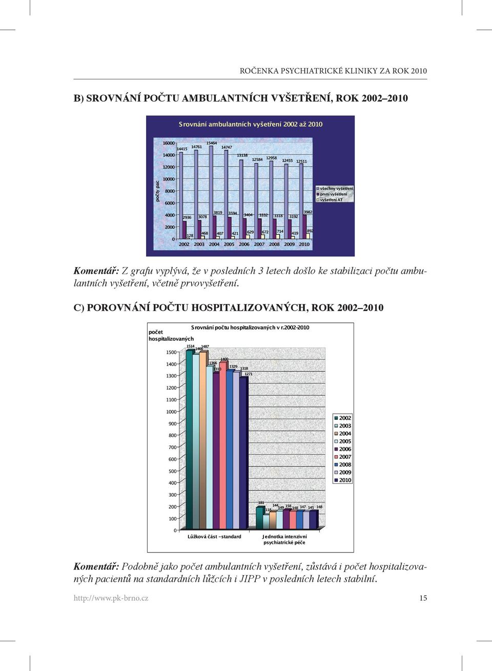 C) POROVNÁNÍ POČTU HOSPITALIZOVANÝCH, ROK 2002 2010 Komentář: Podobně jako počet ambulantních