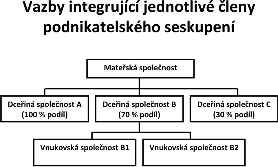 podíl) Dceřiná společnost B (70 % podíl) Dceřiná