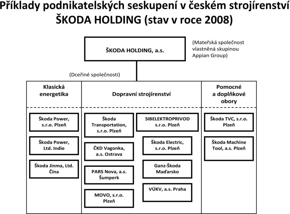 skupení v českém strojírenství ŠKODA HOLDING (stav vroce 2008) ŠKODA HOLDING, a.s. (Mateřská společnost vlastněná skupinou Appian Group) Klasická