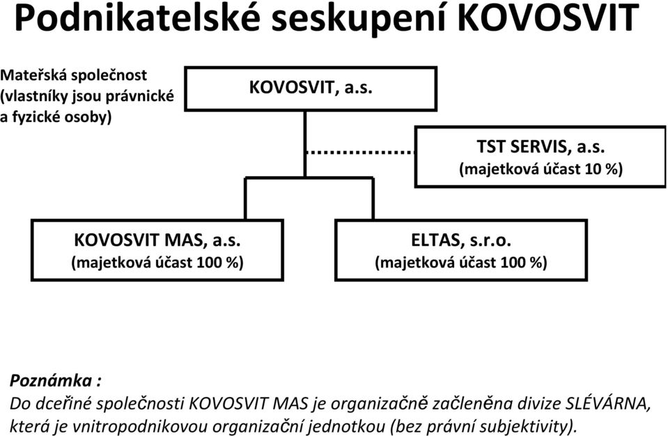 r.o. (majetková účast 100 %) Poznámka : Do dceřiné společnosti KOVOSVIT MAS je organizačně