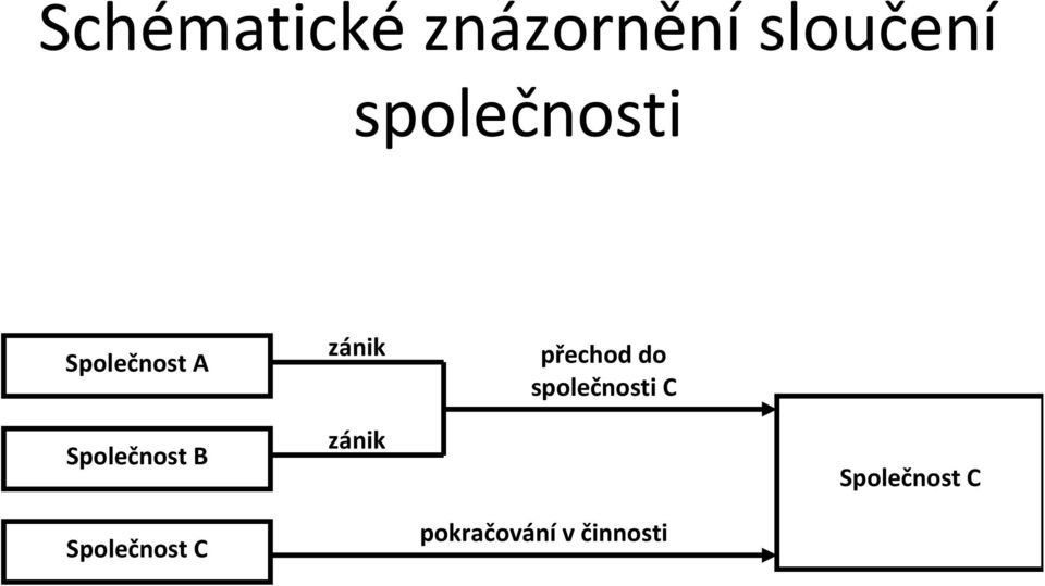 do společnosti C Společnost B zánik