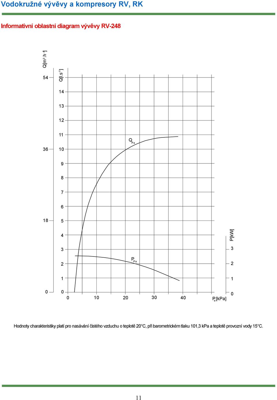 s ] Q Pa 6 9 6 5 P[kW] P Pa P a [kpa] Hodnoty