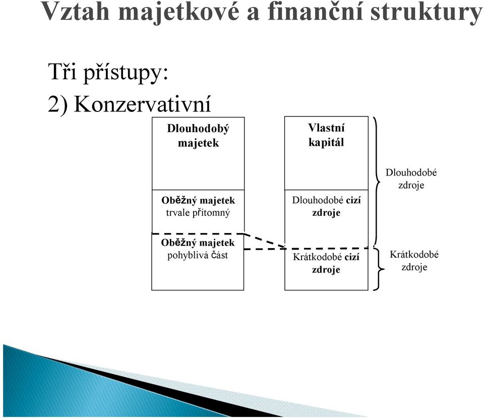 majetek trvale přítomný Dlouhodobé cizí zdroje Dlouhodobé