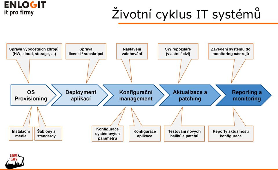 Konfigurace systémových parametrů Konfigurace aplikace SW repozitáře (vlastní / cizí) Aktualizace a patching