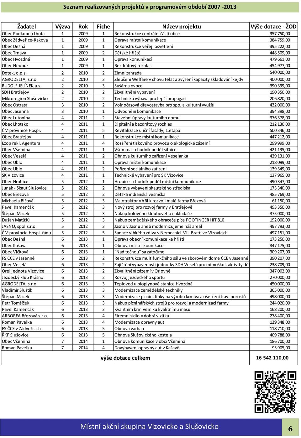 osvětlení 395 222,00 Obec Trnava 1 2009 2 Dětské hřiště 448 509,00 Obec Hvozdná 1 2009 1 Oprava komunikací 479 661,00 Obec Neubuz 1 2009 1 Bezdrátový rozhlas 454 977,00 Dotek, o.p.s. 2 2010 2 Zimní zahrada 540 000,00 AGRODELTA, s.