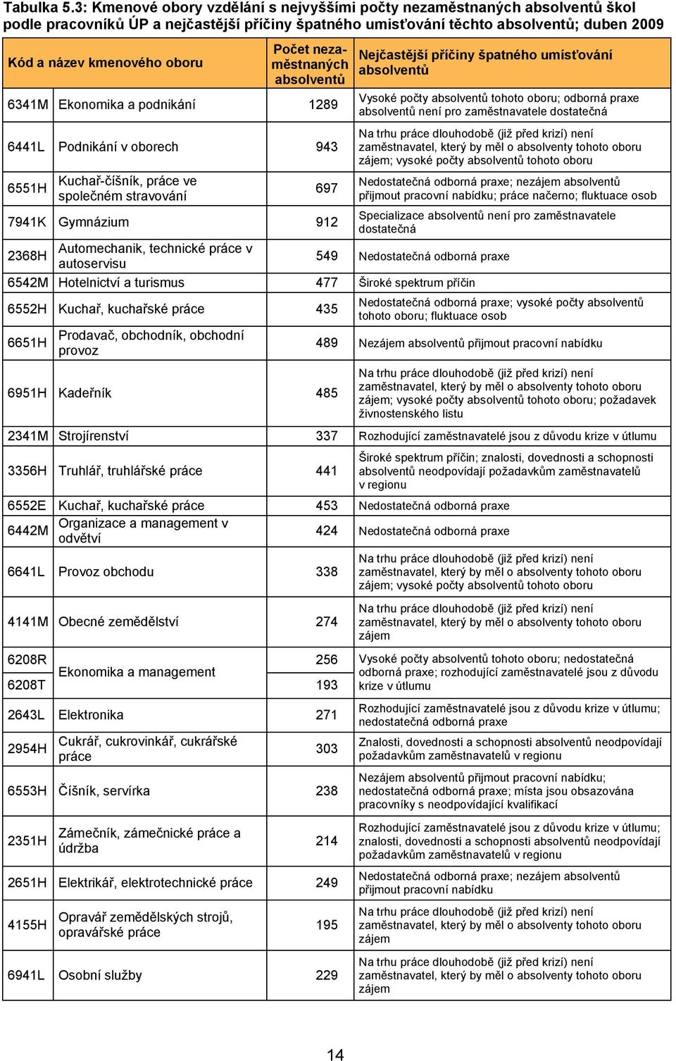 Počet nezaměstnaných absolventů 6341M Ekonomika a podnikání 1289 6441L Podnikání v oborech 943 6551H Kuchař-číšník, práce ve společném stravování 697 7941K Gymnázium 912 Nejčastější příčiny špatného