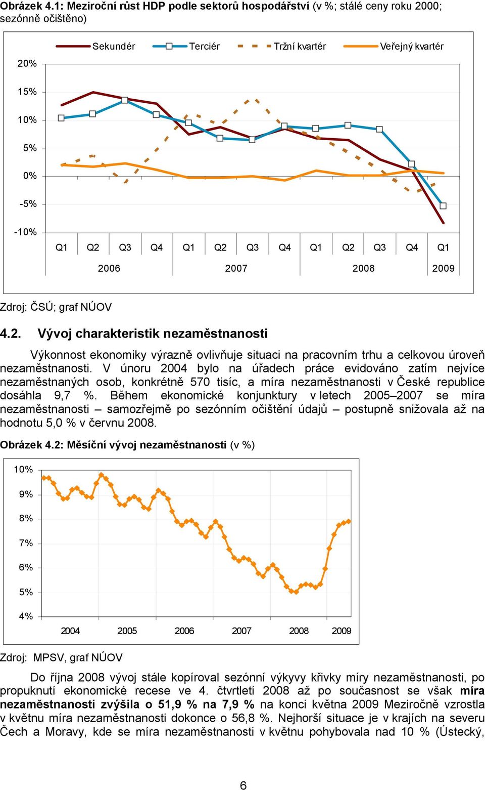 Q3 Q4 Q1 2006 2007 2008 2009 Zdroj: ČSÚ; graf NÚOV 4.2. Vývoj charakteristik nezaměstnanosti Výkonnost ekonomiky výrazně ovlivňuje situaci na pracovním trhu a celkovou úroveň nezaměstnanosti.