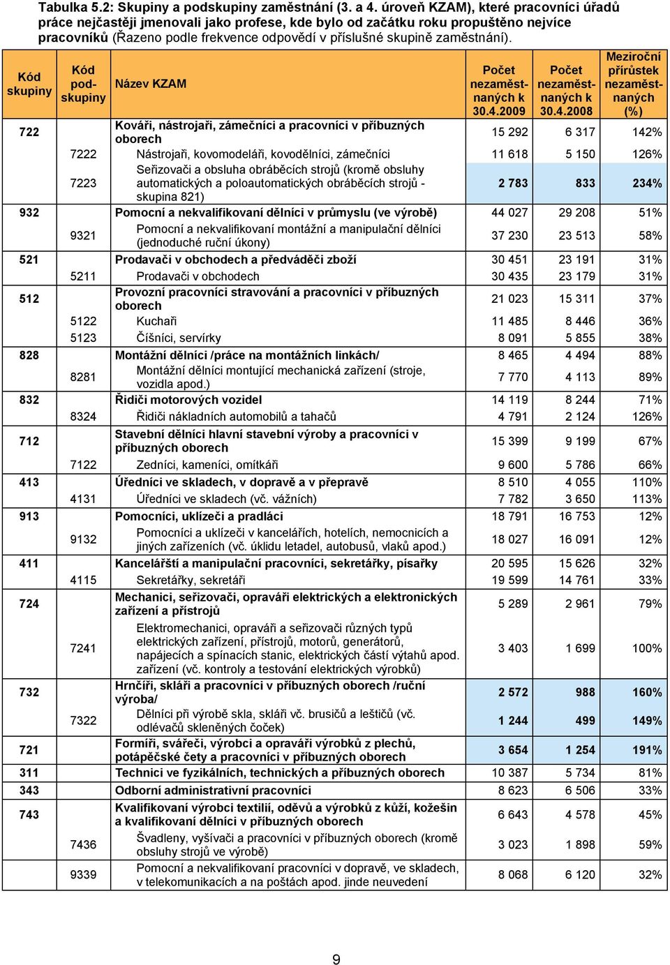 Kód podskupiny Název KZAM Počet nezaměstnaných k 30.4.