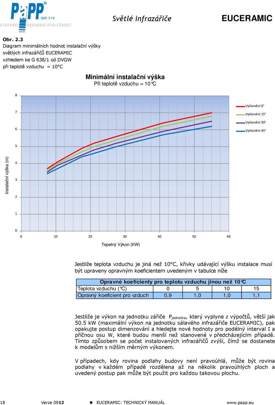 Vyklonění 15 Vyklonění 30 Vyklonění 45 5 Instalační výška (m) 4 3 2 1 0 0 10 20 30 40 50 60 Tepelný Výkon (KW) Jestliže teplota vzduchu je jiná než 10 C, křivky udávající výšku instalace musí být