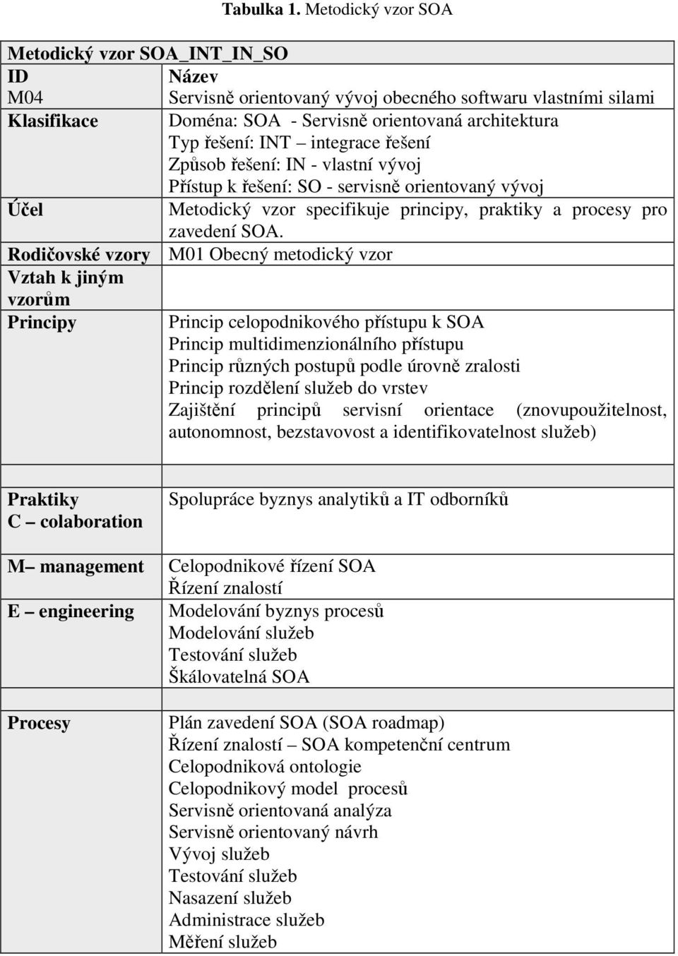 integrace řešení Způsob řešení: IN - vlastní vývoj Přístup k řešení: SO - servisně orientovaný vývoj Účel Metodický vzor specifikuje principy, praktiky a procesy pro zavedení SOA.