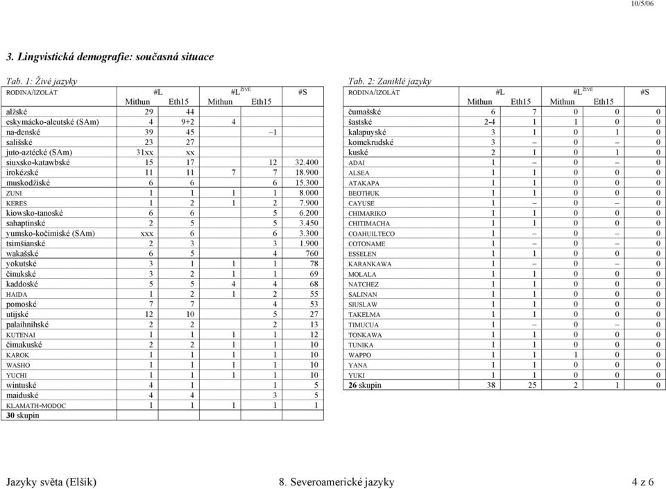 12 32.400 irokézské 11 11 7 7 18.900 muskodžíské 6 6 6 15.300 ZUNI 1 1 1 1 8.000 KERES 1 2 1 2 7.900 kiowsko-tanoské 6 6 5 6.200 sahaptinské 2 5 5 3.450 yumsko-kočimiské (SAm) xxx 6 6 3.