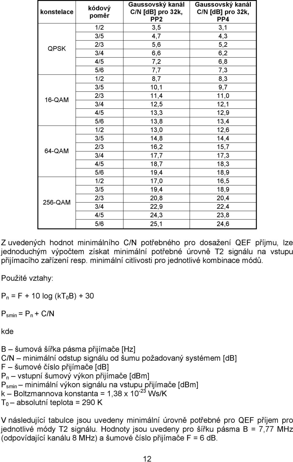 2/3 20,8 20,4 3/4 22,9 22,4 4/5 24,3 23,8 5/6 25,1 24,6 Z uvedených hodnot minimálního C/N potřebného pro dosažení QEF příjmu, lze jednoduchým výpočtem získat minimální potřebné úrovně T2 signálu na