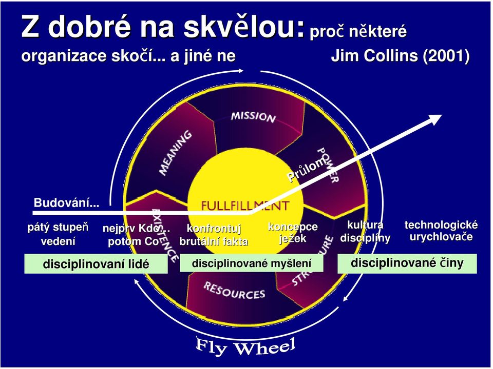 .. pátý stupeň vedení nejprv Kdo potom Co disciplinovaní lidé konfrontuj