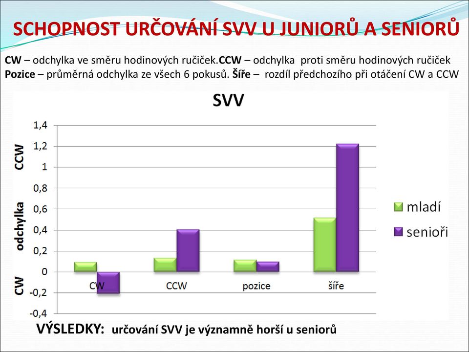 ccw odchylka proti směru hodinových ručiček Pozice průměrná