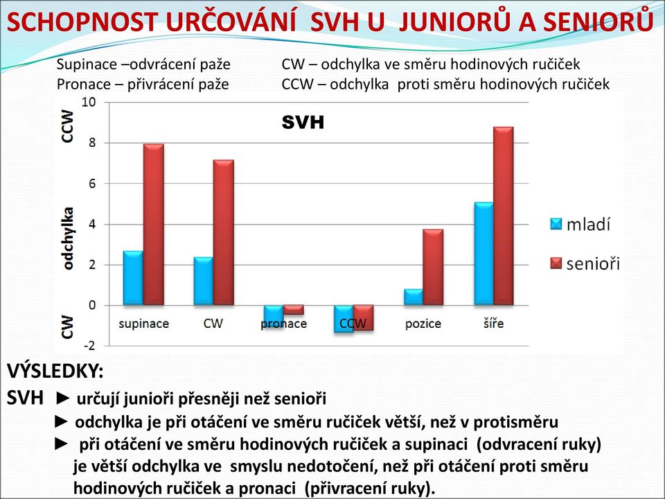 odchylka ve smyslu nedotočení, než při otáčení proti směru hodinových ručiček a pronaci (přivracení ruky).