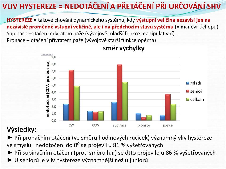 přívratem paže (vývojově starší funkce opěrná) Výsledky: Při pronačním otáčení (ve směru hodinových ručiček) významný vliv hystereze ve smyslu nedotočení do 0: