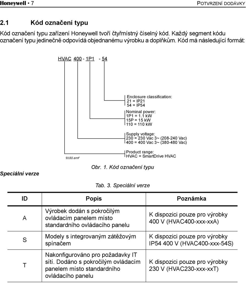 1 kw 15P = 15 kw 110 = 110 kw Supply voltage: 230 = 230 Vac 3~ (208-240 Vac) 400 = 400 Vac 3~ (380-480 Vac) 9180.emf Product range: HVAC = SmartDrive HVAC Speciální verze Obr. 1. Kód označení typu Tab.