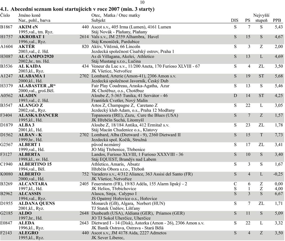 Jezdecká společnost Císařský ostrov, Praha 1 H3087 AL CAMPO/2920 As di Villagana, Akelei, Athletico S 13 L 4,69 2002,hr., tm. Hd. Stáj Mustang s.r.o., Lučina B3536 AL KAIDA 434 Veneur du Luc s.v., 11/200 Aneta, 170 Furioso XLVIII - 67 S 4 ZL 3,50 2003,kl.