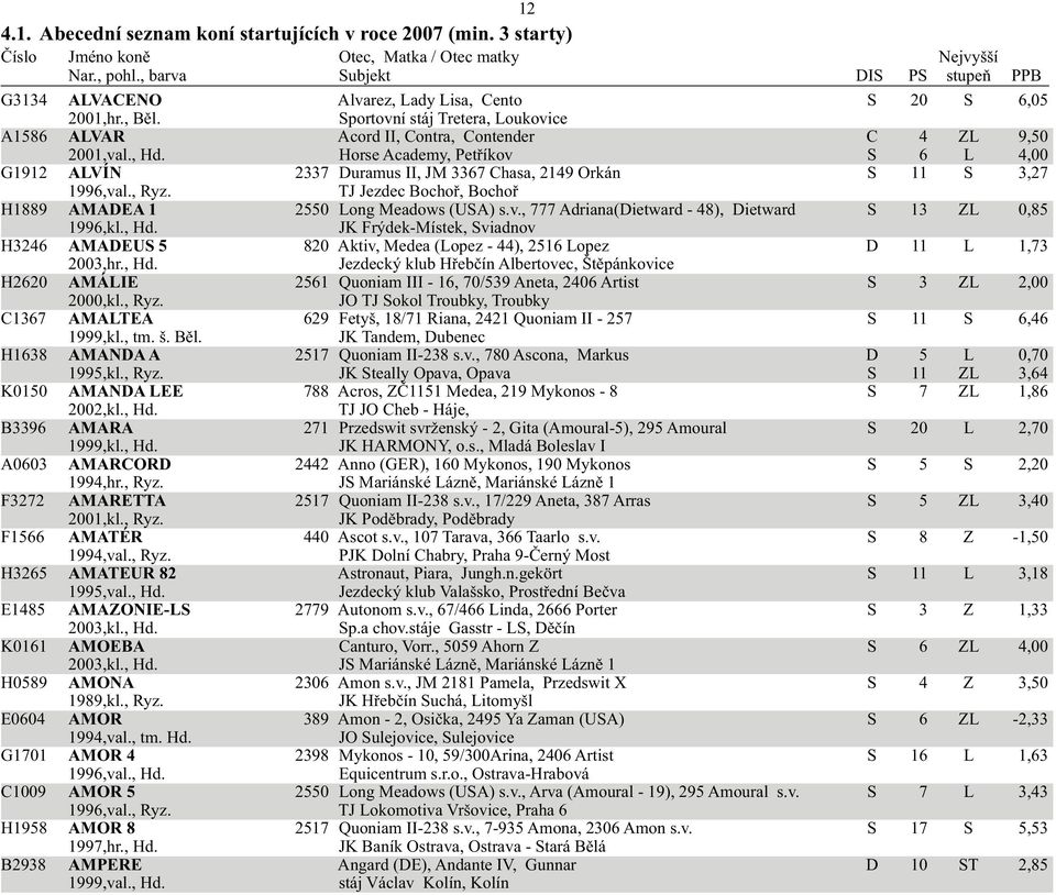 , Hd. JK Frýdek-Místek, Sviadnov H3246 AMADEUS 5 820 Aktiv, Medea (Lopez - 44), 2516 Lopez D 11 L 1,73 2003,hr., Hd. Jezdecký klub Hřebčín Albertovec, Štěpánkovice H2620 AMÁLIE 2561 Quoniam III - 16, 70/539 Aneta, 2406 Artist S 3 ZL 2,00 2000,kl.