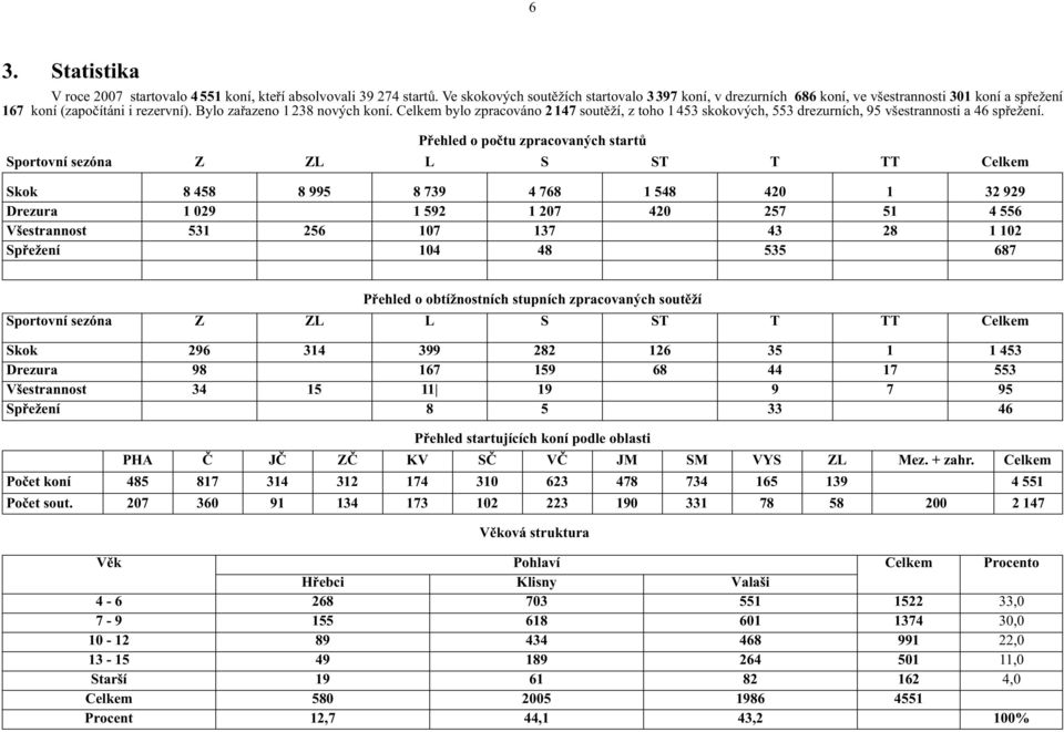 Celkem bylo zpracováno 2 147 soutěží, z toho 1 453 skokových, 553 drezurních, 95 všestrannosti a 46 spřežení.