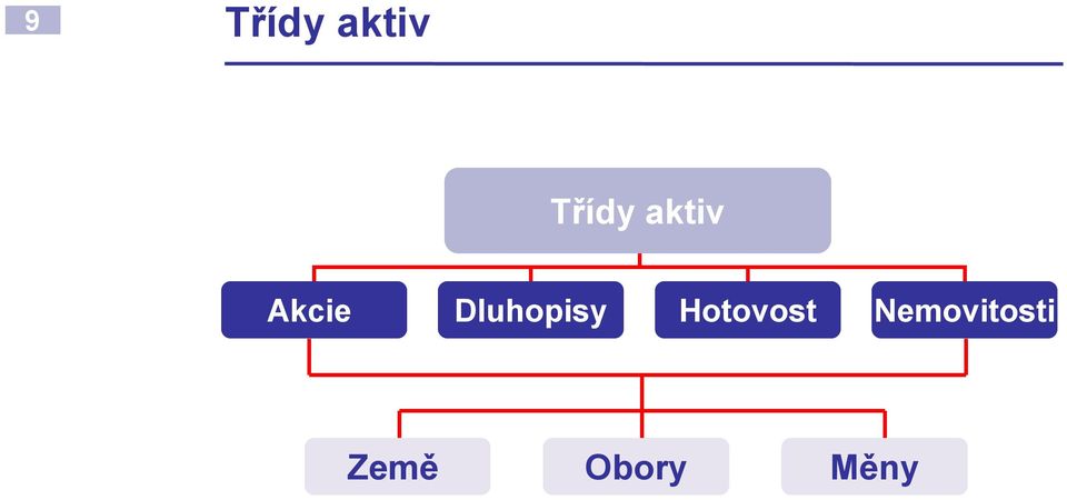 Dluhopisy Hotovost