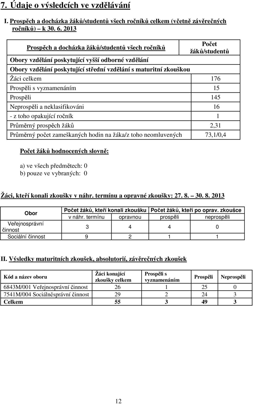 176 Prospěli s vyznamenáním 15 Prospěli 145 Neprospěli a neklasifikováni 16 - z toho opakující ročník 1 Průměrný prospěch žáků 2,31 Průměrný počet zameškaných hodin na žáka/z toho neomluvených